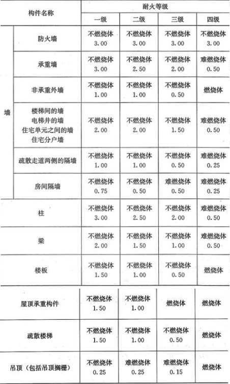 表5.1.1  建筑物构件的燃烧性能和耐火极限(h)