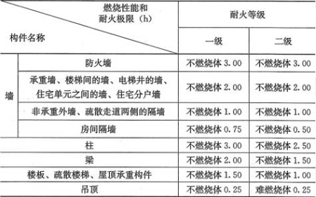 表3.0.2  建筑构件的燃烧性能和耐火极限