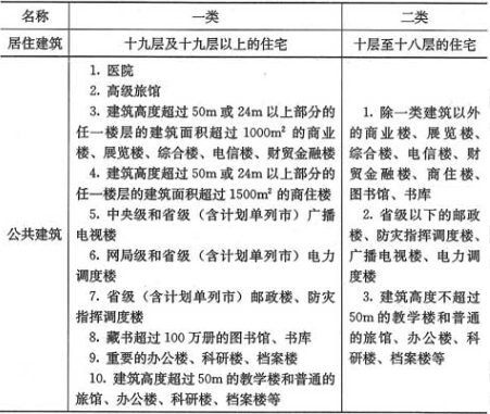 表3.0.1  建筑分类