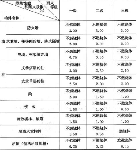 表3.0.2  建筑物构件的燃烧性能和耐火极限