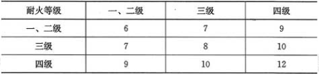 表5.2.1  民用建筑之间的防火间距(m)