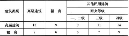 表4.2.1  高层建筑之间及高层建筑与其他民用建筑之间的防火间距(m)