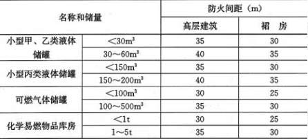 表4.2.5  高层建筑与小型甲、乙、丙类液体储罐、可燃气体储罐和化学易燃物品库房的防火间距