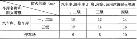 表4.2.1  车库之间以及车库与除甲类物品的库房外的其他建筑物之间的防火间距