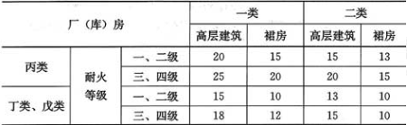 表4.2.7  高层建筑与厂(库)房的防火间距(m)