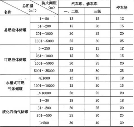 表4.2.6  车库与易燃、可燃液体储罐，可燃气体储罐，液化石油气储罐的防火间距