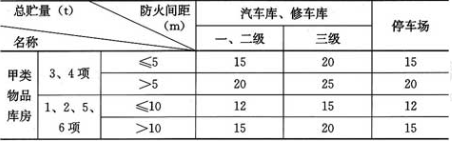 表4.2.8  车库与甲类物品库房的防火间距