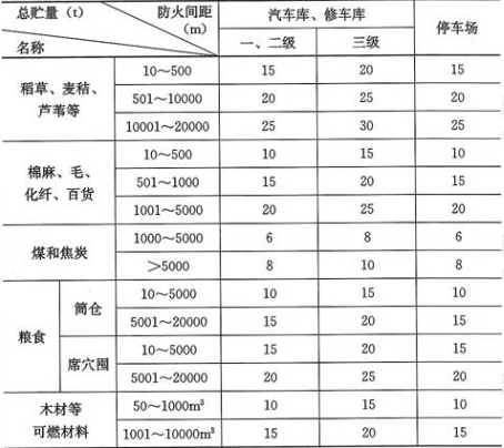 表4.2.9  汽车库与可燃材料露天、半露天堆场的防火间距