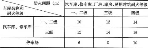 表4.2.1  车库之间以及车库与除甲类物品的库房外的其他建筑物之间的防火间距