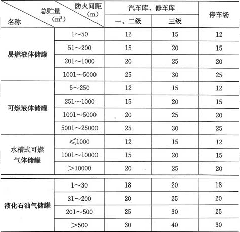 表4.2.6  车库与易燃、可燃液体储罐，可燃气体储罐，液化石油气储罐的防火间距