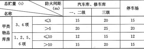 表4.2.8  车库与甲类物品库房的防火间距