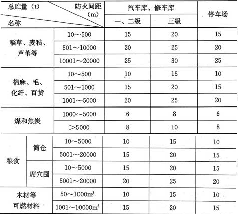 表4.2.9  汽车库与可燃材料露天、半露天堆场的防火间距