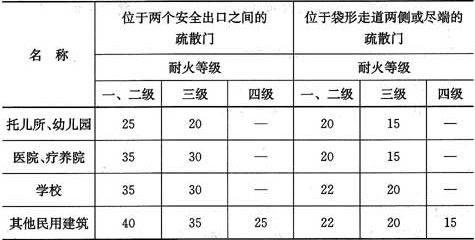 表5.3.13  直接通向疏散走道的房间疏散门至最近安全出口的最大距离(m)