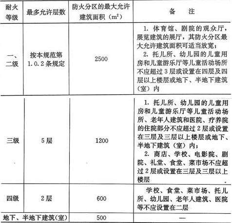 表5.1.7  民用建筑的耐火等级、最多允许层数和防火分区最大允许建筑面积