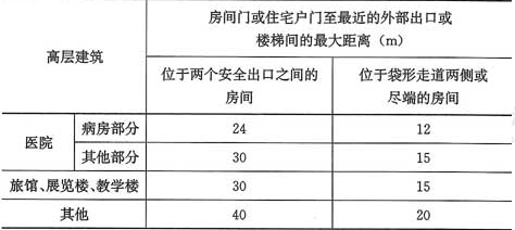 表6.1.5  安全疏散距离