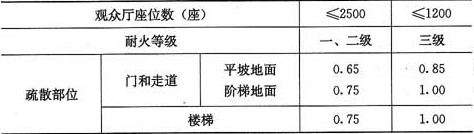 表5.3.16-1  剧院、电影院、礼堂等场所每100人所需最小疏散净宽度(m)