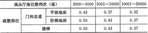 表5.3.16-2  体育馆每100人所需最小疏散净宽度(m)