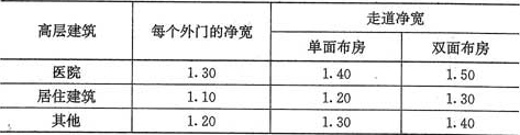 表6.1.9  首层疏散外门和走道的净宽(m)