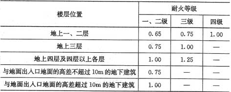 表5.3.17-1  疏散走道、安全出口、疏散楼梯和房间疏散门每100人的净宽度(m)