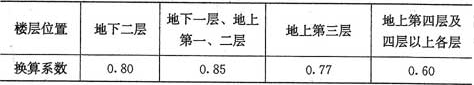 表5.3.17-2  商店营业厅内的疏散人数换算系数(人／m2)