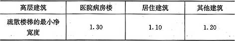 表6.2.9  疏散楼梯的最小净宽度(m)