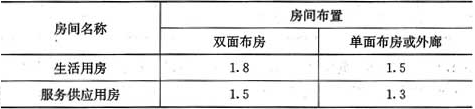 表3.6.3  走廊最小净宽度(m)