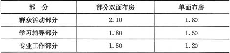 表4.0.4  走道最小净宽度(m)