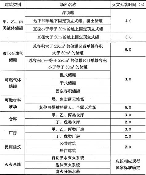 表8.6.3  不同场所的火灾延续时间(h)