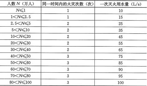 表8.2.1  城市、居住区同一时间内的火灾次数和一次灭火用水量