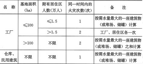 表8.2.2-1  工厂、仓库、堆场、储罐(区)和民用建筑在同一时间内的火灾次数