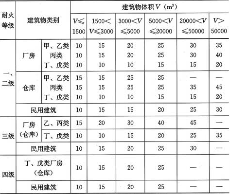 表8.2.2-2  工厂、仓库和民用建筑一次灭火的室外消火栓用水量(L／s)