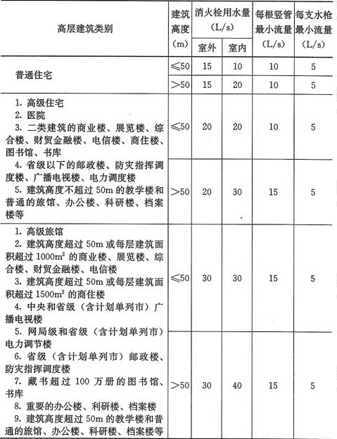 表7.2.2  消火栓给水系统的用水量