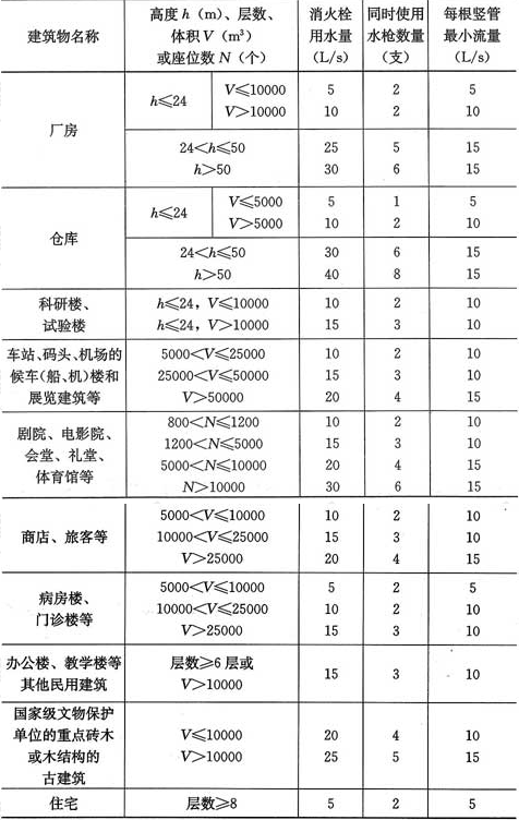 表8.4.1  室内消火栓用水量