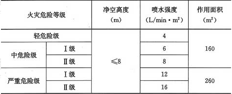 表5.0.1  民用建筑和工业厂房的系统设计参数