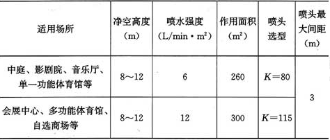 表5.0.1A  非仓库类高大净空场所的系统设计基本参数