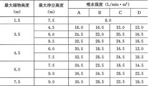 表5.0.5-2  分类堆垛储物的Ⅲ级仓库的系统设计基本参数