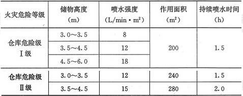表5.0.5-3  单、双排货架储物仓库的系统设计基本参数