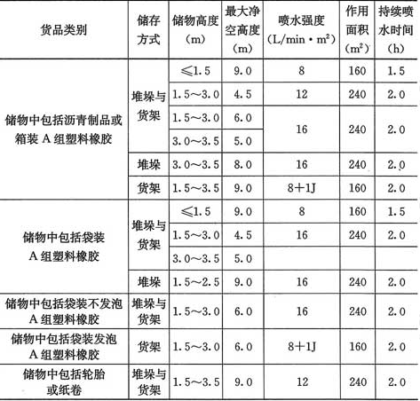 表5.0.5-6 混杂储物仓库的系统设计基本参数