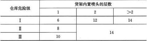 表5.0.7  货架内开放喷头数