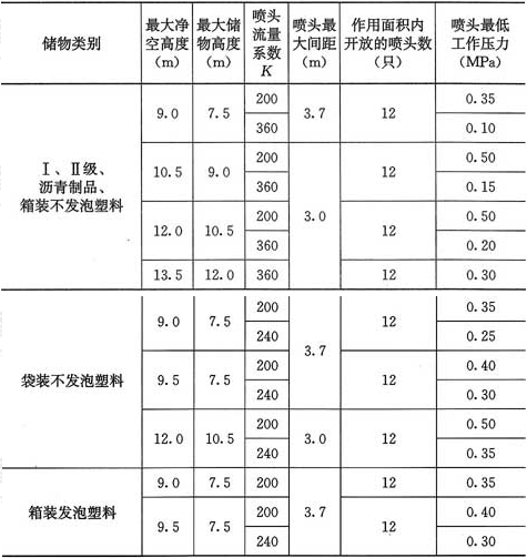 表5.0.6  仓库采用早期抑制快速响应喷头的系统设计基本参数