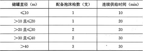 表4.1.4  泡沫枪数量及其泡沫混合液连续供给时间