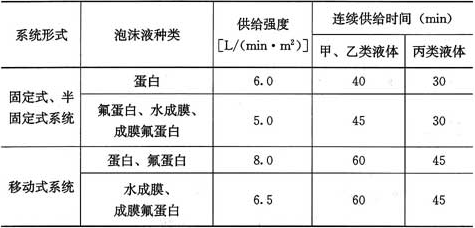表4.2.2-1  泡沫混合液供给强度和连续供给时间