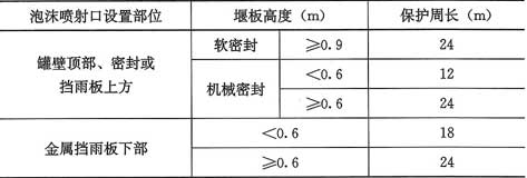 表4.3.2  单个泡沫产生器的最大保护周长