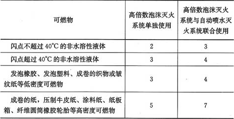 表6.2.5  泡沫的淹没时间(min)