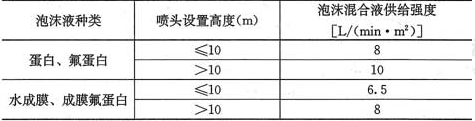 表7.2.2  泡沫混合液供给强度