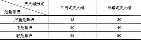 表5.2.1  A类火灾场所的灭火器最大保护距离(m)