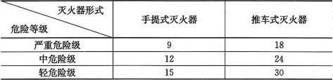 表5.2.2  B、C类火灾场所的灭火器最大保护距离(m)