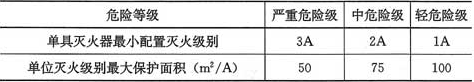 表6.2.1  A类火灾场所灭火器的最低配置基准
