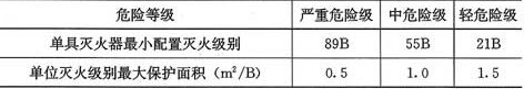表6.2.2  B、C类火灾场所灭火器的最低配置基准
