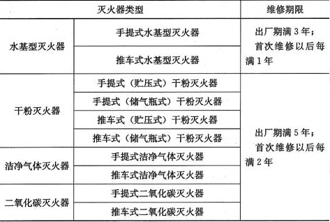 表5.3.2  灭火器的维修期限